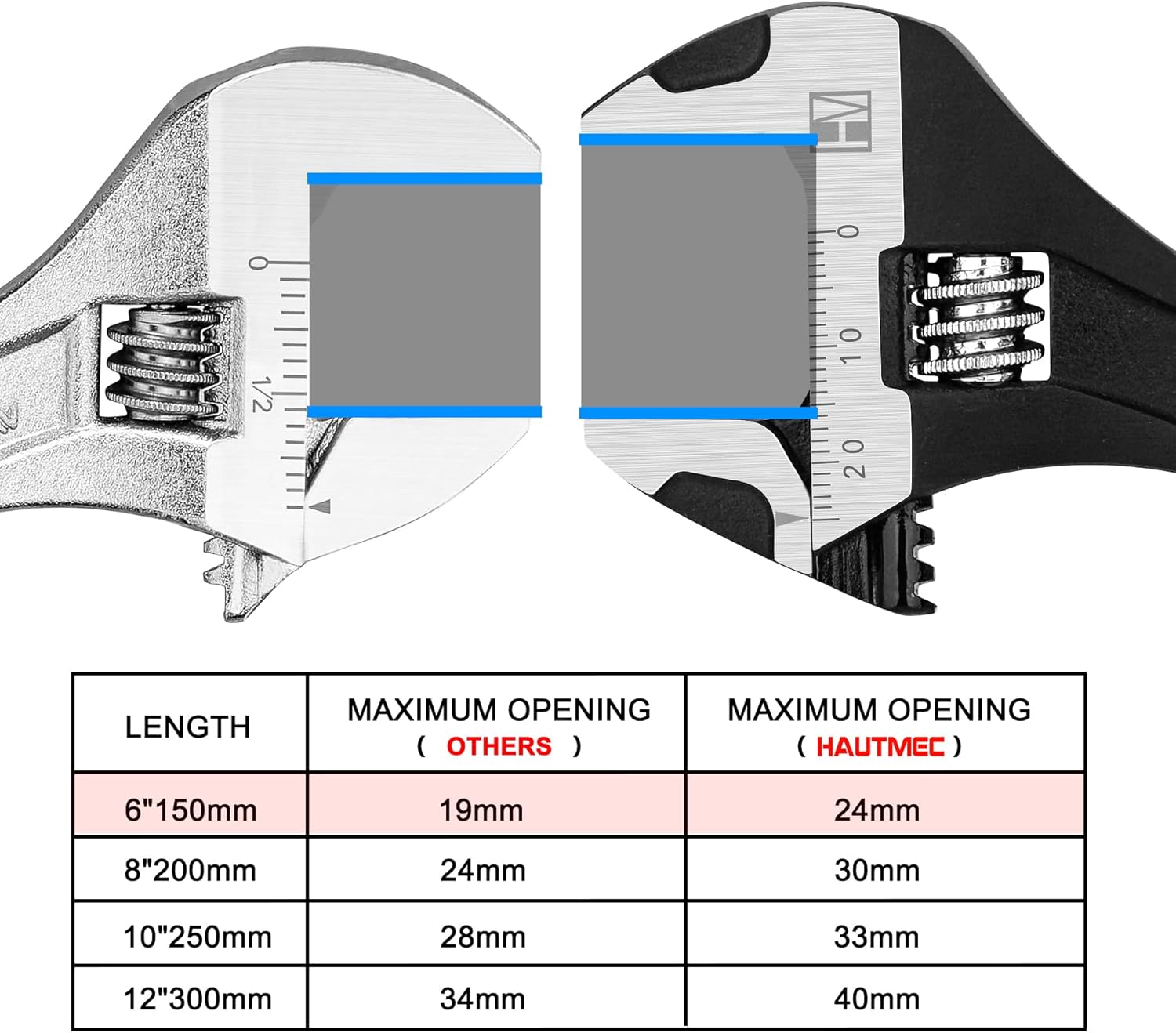 HAUTMEC 6 inch Adjustable Wrench Extra Wide Jaw Black Finish Adjustable Wrenches Drop-Forged CR-V Steel Metric & SAE Scales for Home Garage Workshop DIY - Image 4